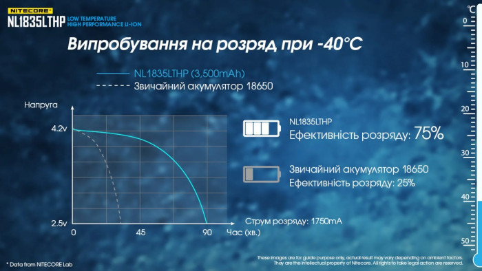 Акумулятор 18650 Nitecore NL1835LTHP (3500mAh), захищений 