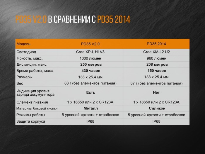 Ліхтар Fenix PD35 V2.0 XP-L HI V3 