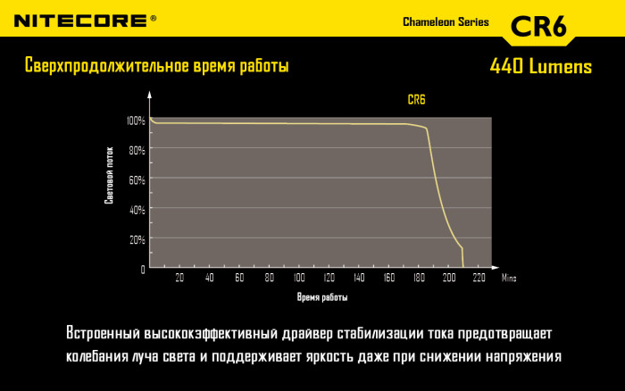 Набір для нічного полювання Nitecore CR6, в подарунковому Кейсі 