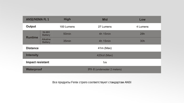 Ліхтар Fenix E99Ti XP-E2 