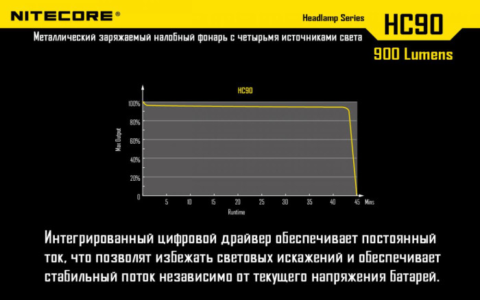 Ліхтар налобний Nitecore HC90 Cree XM-L2, 900 