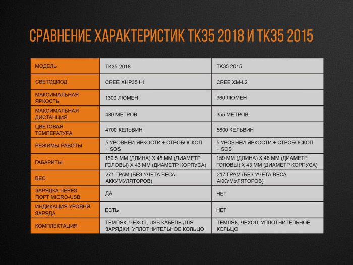 Тактичний ліхтар Fenix TK35 (2018) Cree XHP35 HI 