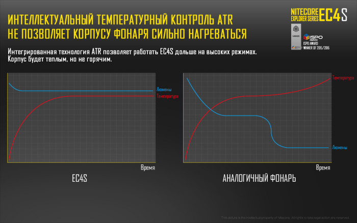 Ліхтар Nitecore EC4S Cree XHP50 