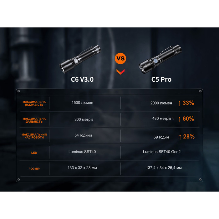 Ліхтар ручний Fenix C5 Pro 