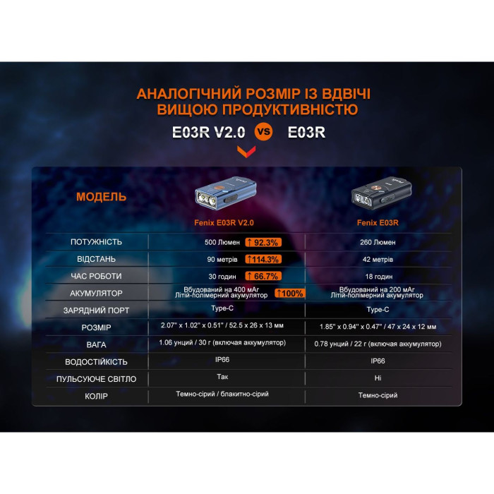 Ліхтар наключний Fenix E03R V2.0, сірий (відкрита/пошкоджена упаковка) 