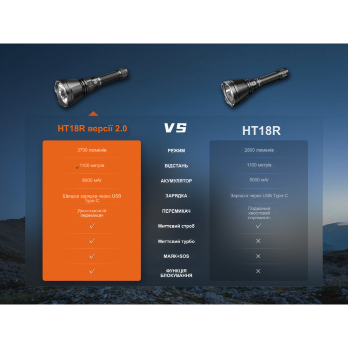 Надпотужний далекобійний пошуковий ліхтар Fenix HT18R v.2.0, 3700 лм 1100м 