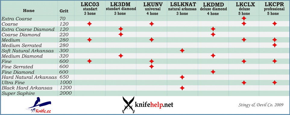 Lansky Universal Sharpening System LKUNV