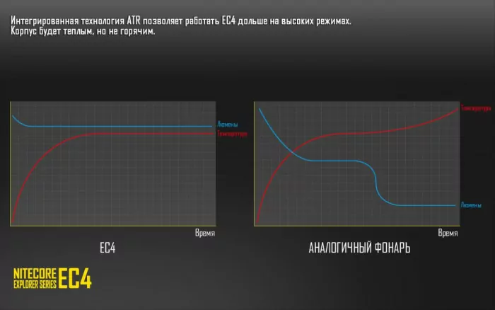Карманный фонарь Nitecore EC4, 1000 люмен  