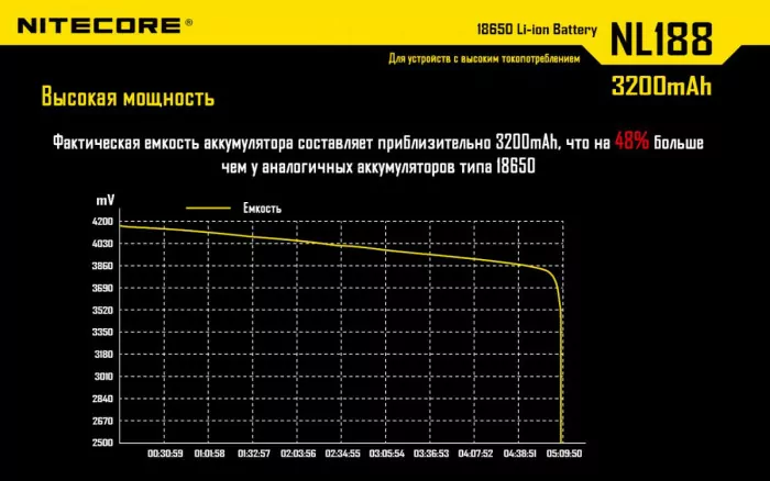Аккумулятор литиевый 18650 Nitecore NL1832 3.7V (3200mAh), защищенный  
