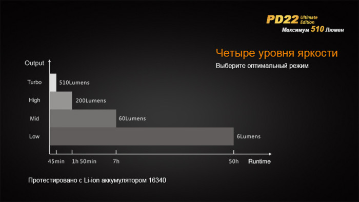 Карманный фонарь Fenix PD22 Ultimate Edition, 210 люмен  