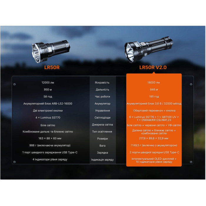 Фонарь ручной Fenix ​​LR50R V2.0  