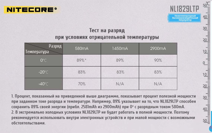 Аккумулятор литиевый Li-Ion 18650 Nitecore NL1829LTP 3.6V 2900mAh, -40°С, защищенный  