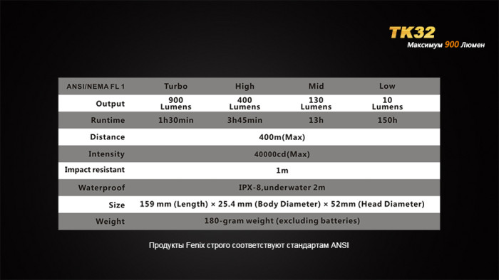 Фонарь Fenix TK32 Cree XM-L2 (U2) LED  
