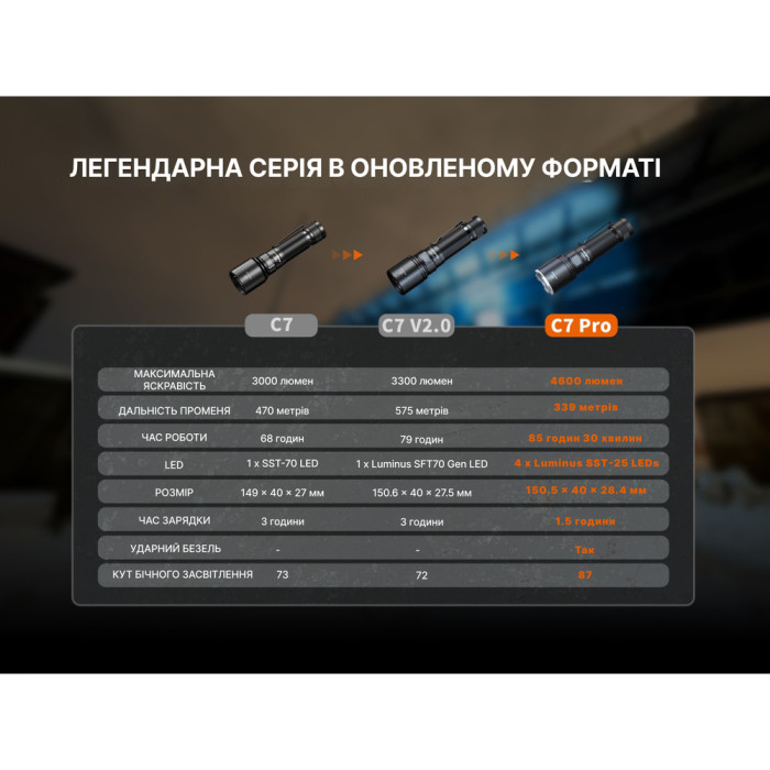 Фонарь ручной Fenix ​​C7 Pro  