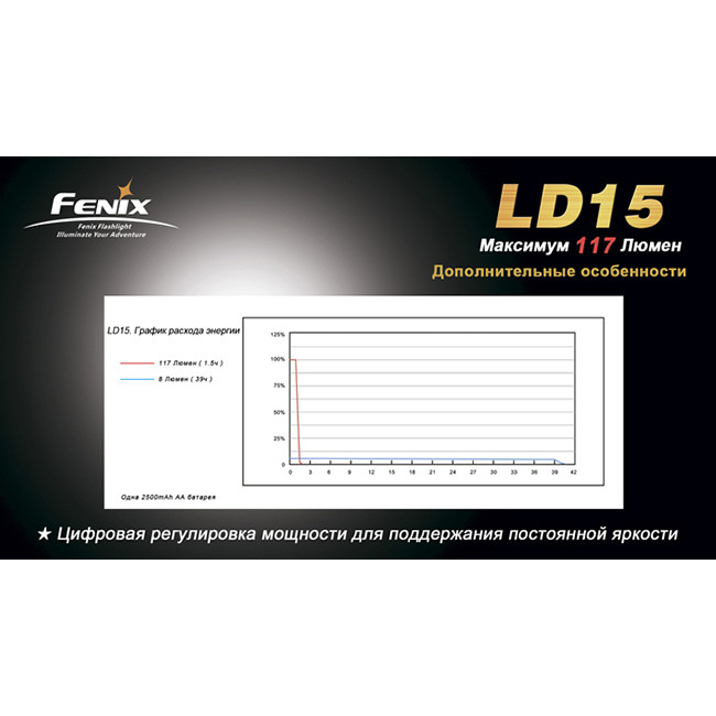 Карманный фонарь Fenix LD15 , серый,XP-G R4, 117 люмен  