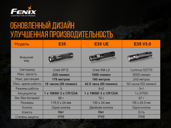 Фонарь Fenix E35 V3.0 c аккумулятором Fenix 5000mAh + набор для барбекю Roxon S602G  