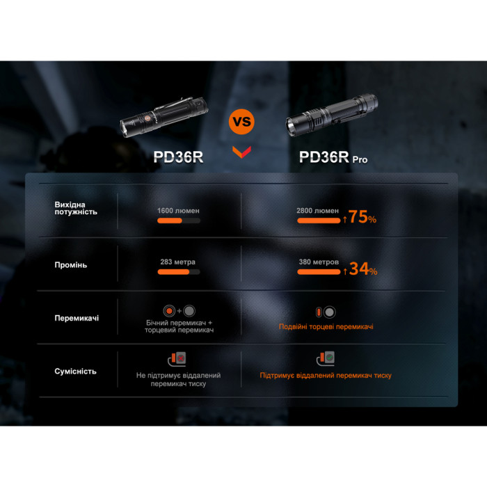 Фонарь ручной Fenix PD36R Pro  