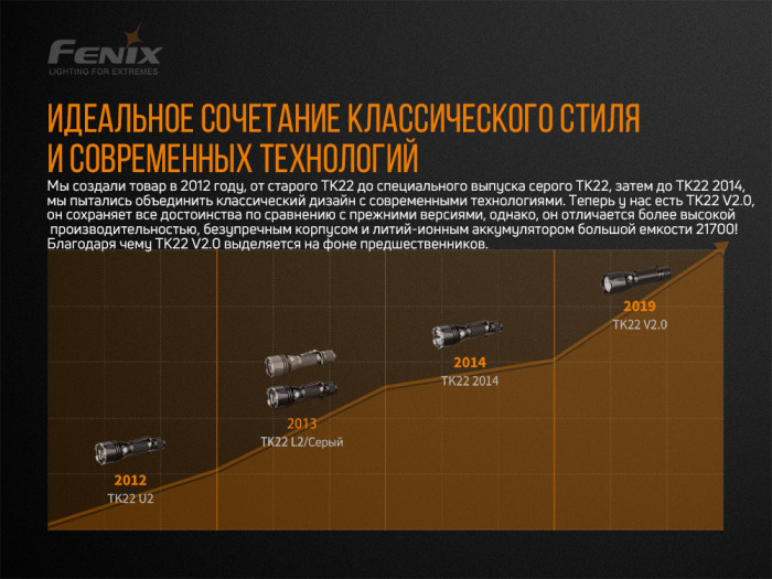 Тактический фонарь Fenix TK22 V2.0 Luminus SST-40, 1600 люмен  