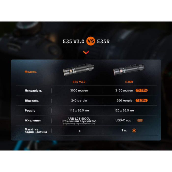 Фонарь ручной Fenix ​​E35R (вскрытая упаковка)  