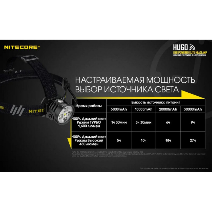 Фонарь налобный Nitecore HU60 (4xCree XP-G3 S3 + 1xXHP35 HD E2, 1600 люмен, 10 режимов, Bluetooth)  