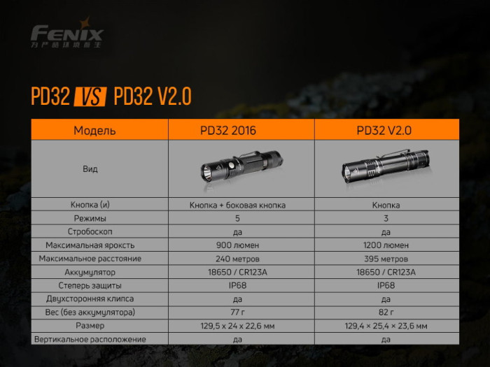 Фонарь ручной Fenix ​​PD32 V2.0 (поврежденная упаковка)  