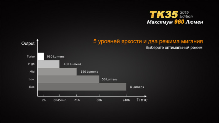 Тактический фонарь Fenix TK35 ( серия 2015) , серый, XM-L2 (U2) LED, 960 люмен  