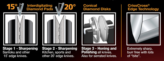 Точилка для ножей Chef's Choice механическая для кухонных, сантоку, спортивных, карманных ножей (CH/4640)  
