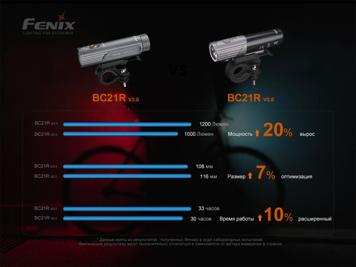 Велофара Fenix BC21R V3.0, BC21RV30  