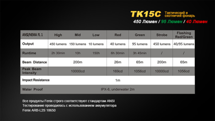 Тактический фонарь Fenix TK15C Cree XP-G2 R5  