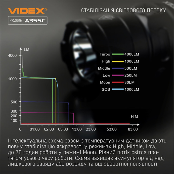 Портативный светодиодный фонарик VIDEX VLF-A355C 4000Lm 5000K (открытая/ поврежденная упаковка)  