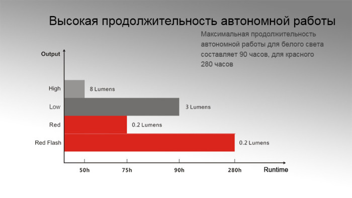 Налобный фонарь Fenix HL05 White/Red LEDs, красный  
