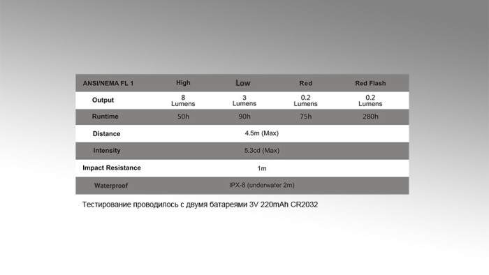 Налобный фонарь Fenix HL05 White/Red LEDs, красный  