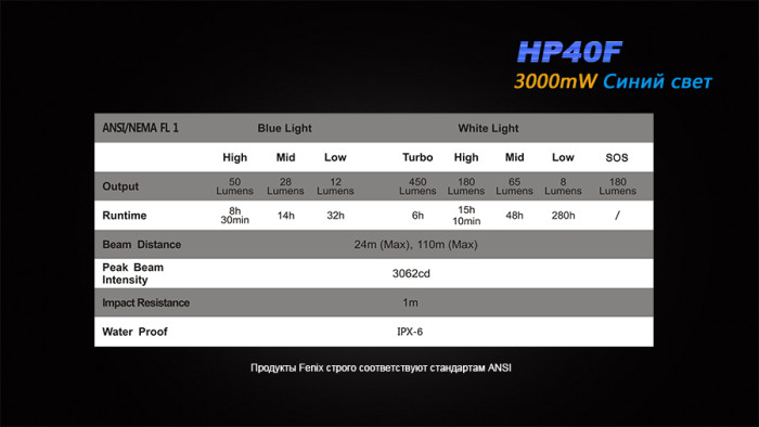 Фонарь Fenix HP40F XP-G2 (R5)  