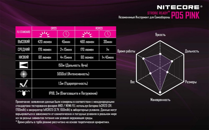 Карманный фонарь Nitecore P05, розовый, 460 люмен  