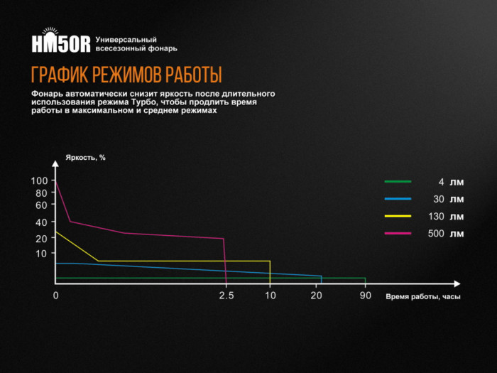 Фонарь налобный Fenix ​​HM50R (поврежденная упаковка/ремонт соединения платы)  