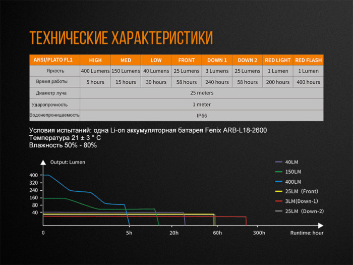 Кемпинговый фонарь Fenix CL26R (зеленый), 400 лм.  