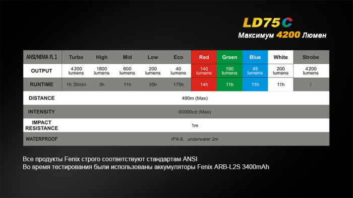 Фонарь Fenix LD75C Cree XM-L2 (U2)  