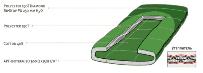 Спальный мешок Alexika Siberia Plus - left  