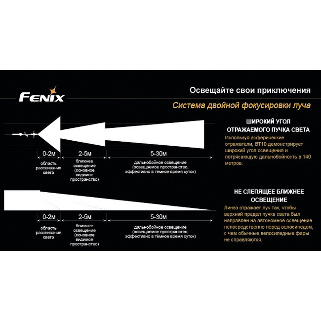 Велофара Fenix BT10 Cree XP-G (R5)  