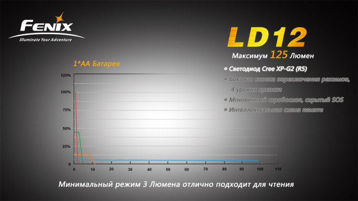 Ручной фонарь Fenix LD12 XP-G2 R5, 125 люмен  