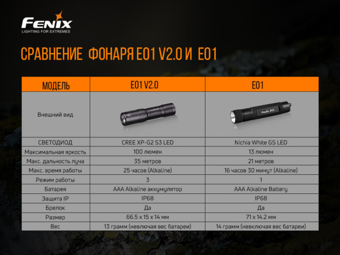 Фонарь ручной Fenix E01 V2.0 голубой (поврежденная упаковка)  