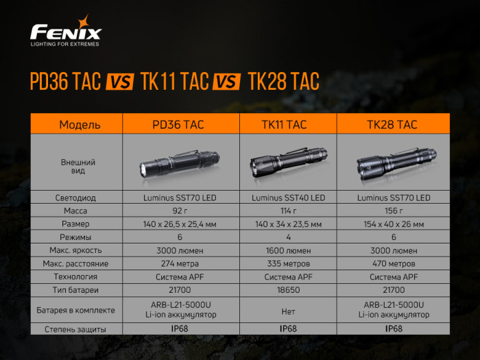 Фонарь Fenix PD36 TAC (LUMINUS SST70, ANSI 3000 lm, 21700) Повреждена упаковка  