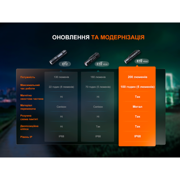 Фонарь ручной Fenix ​​E12 V3.0 (поврежденная упаковка)  