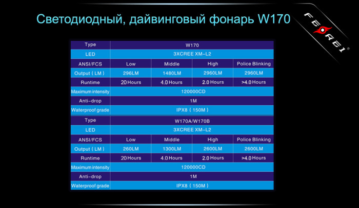 Фонарь Ferei W170  