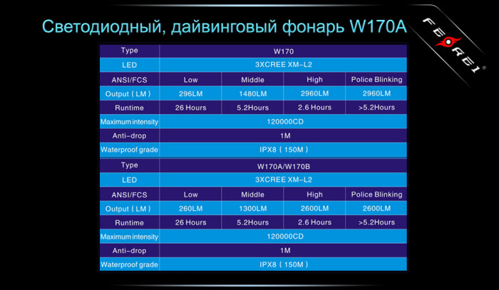 Фонарь Ferei W170A  