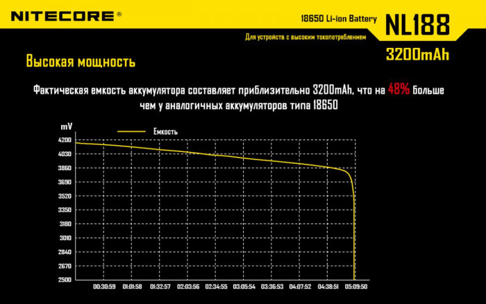 Аккумулятор литиевый 18650 Nitecore NL1832 3.7V (3200mAh), защищенный  