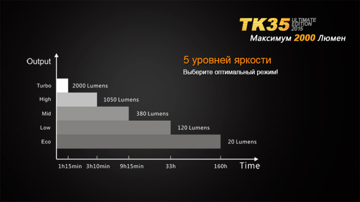Тактический фонарь Fenix TK35UE , серый, XHP-50, 2000 люмен  