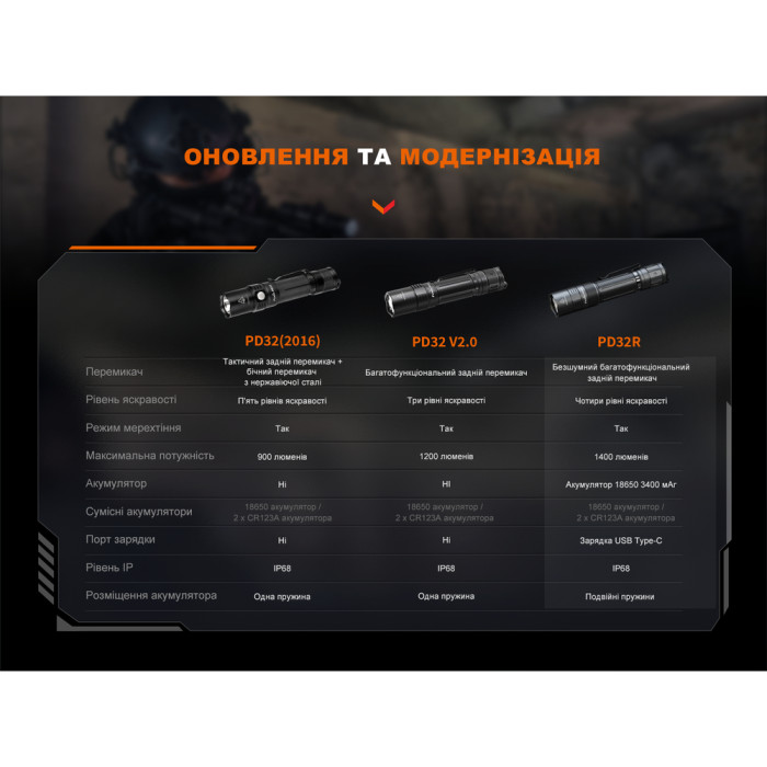 Фонарь ручной Fenix ​​PD32R  