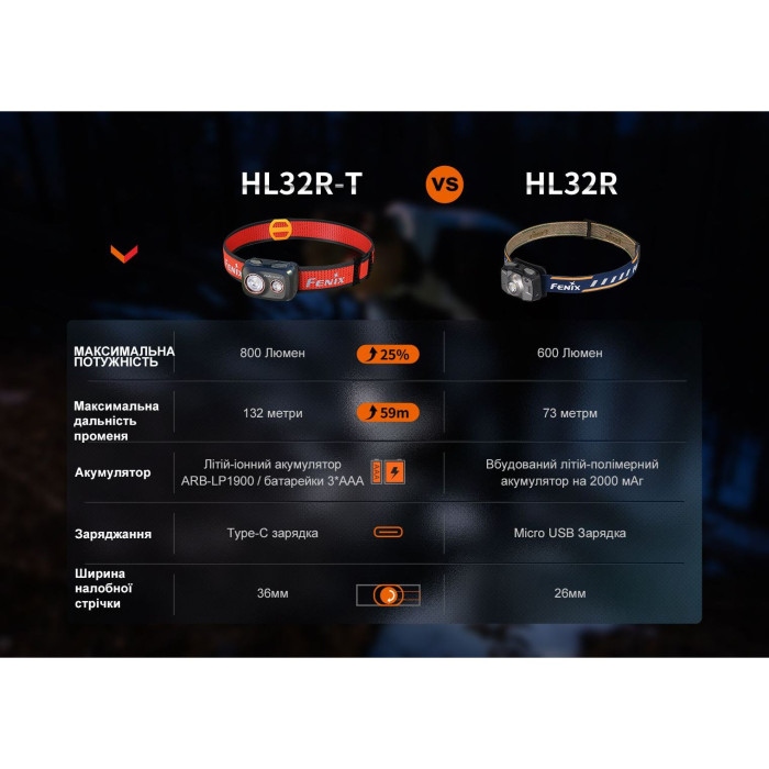 Налобный фонарь Fenix HL32R-T, синий  