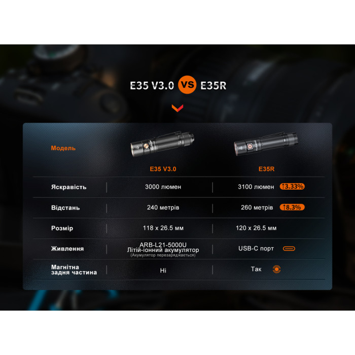 Фонарь ручной Fenix E35R, голубой | Лимитированная серия  